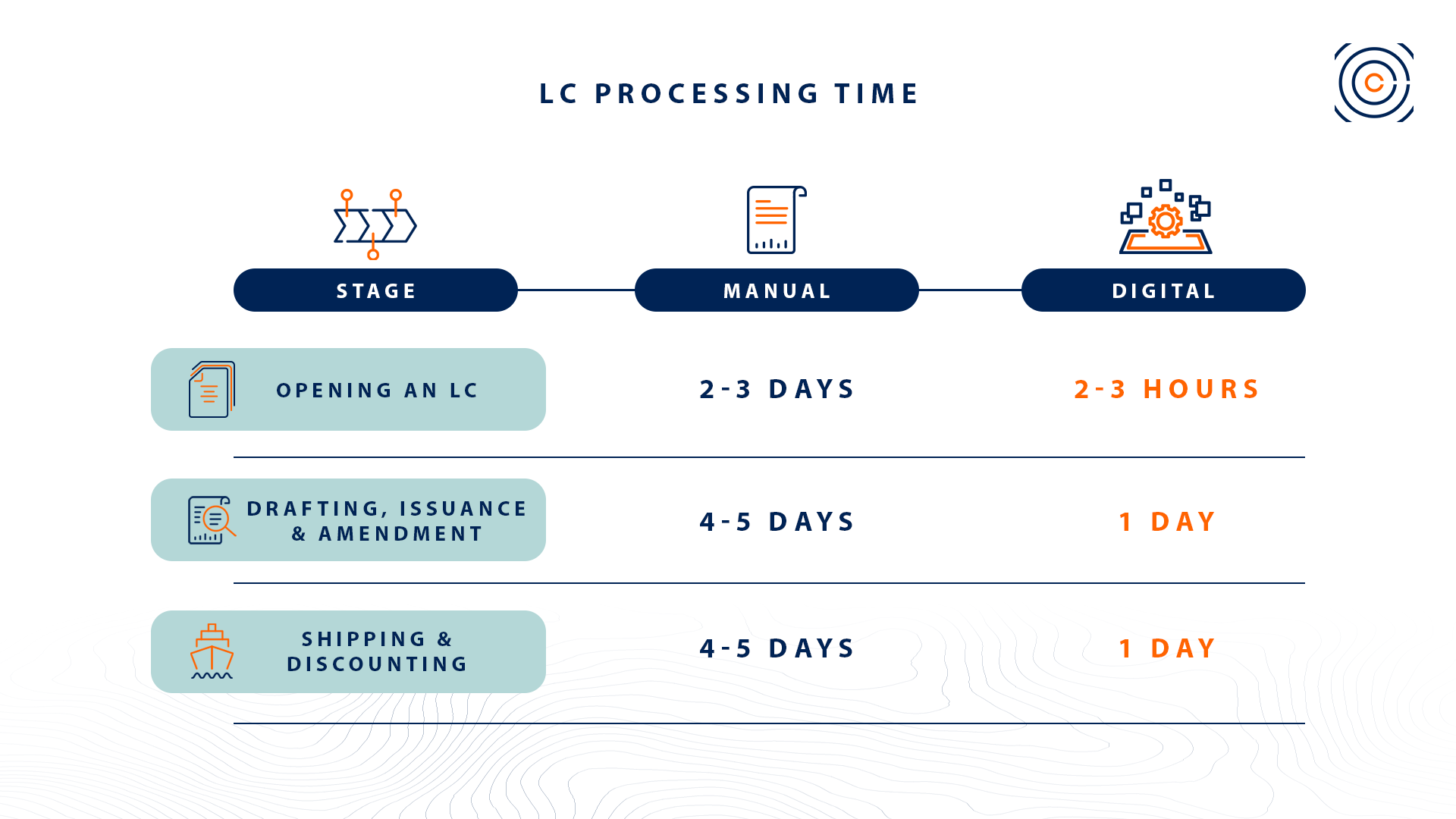 Letter of Credit Processing Time